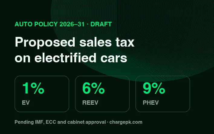 Proposed sales tax under Auto Policy 2026-31: EVs 1 percent, REEVs 6 percent, PHEVs 9 percent